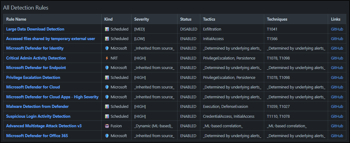 All Detection Rules Table