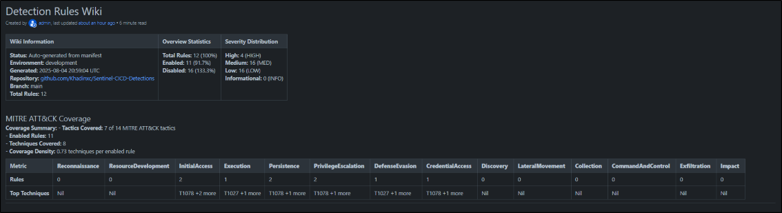 All Detection Rules Table