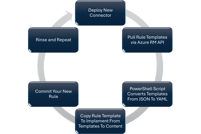 Deploy new Rule Template from Onboarded Data Connector Flow