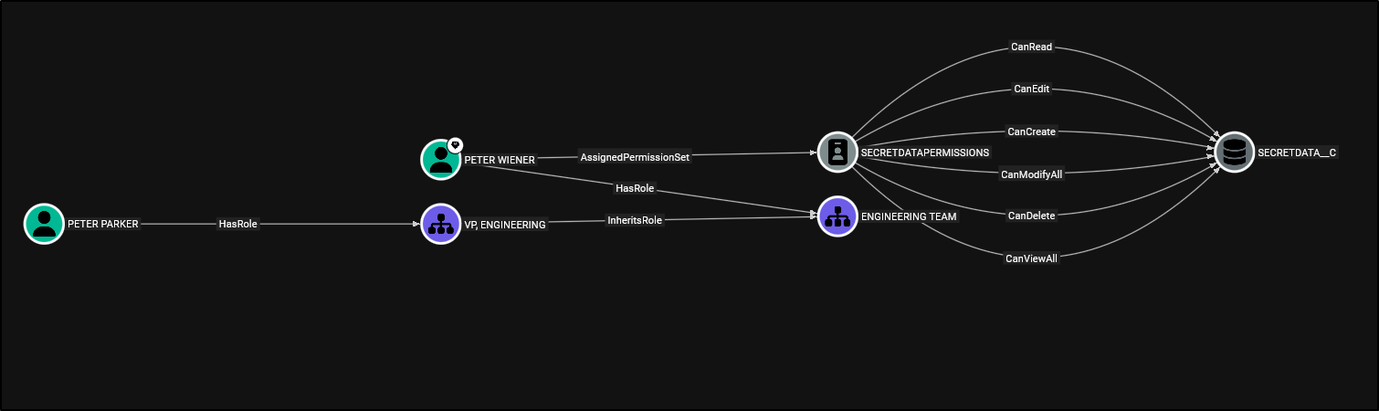 SFHound graph showing role hierarchy inheritance creating indirect record access for Peter Parker via Peter Wiener's permission set assignment