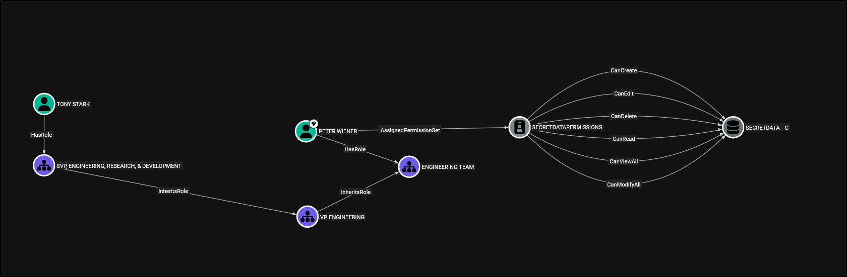 SFHound graph showing role hierarchy inheritance creating indirect record access for Tony Stark via Peter Wiener's permission set assignment