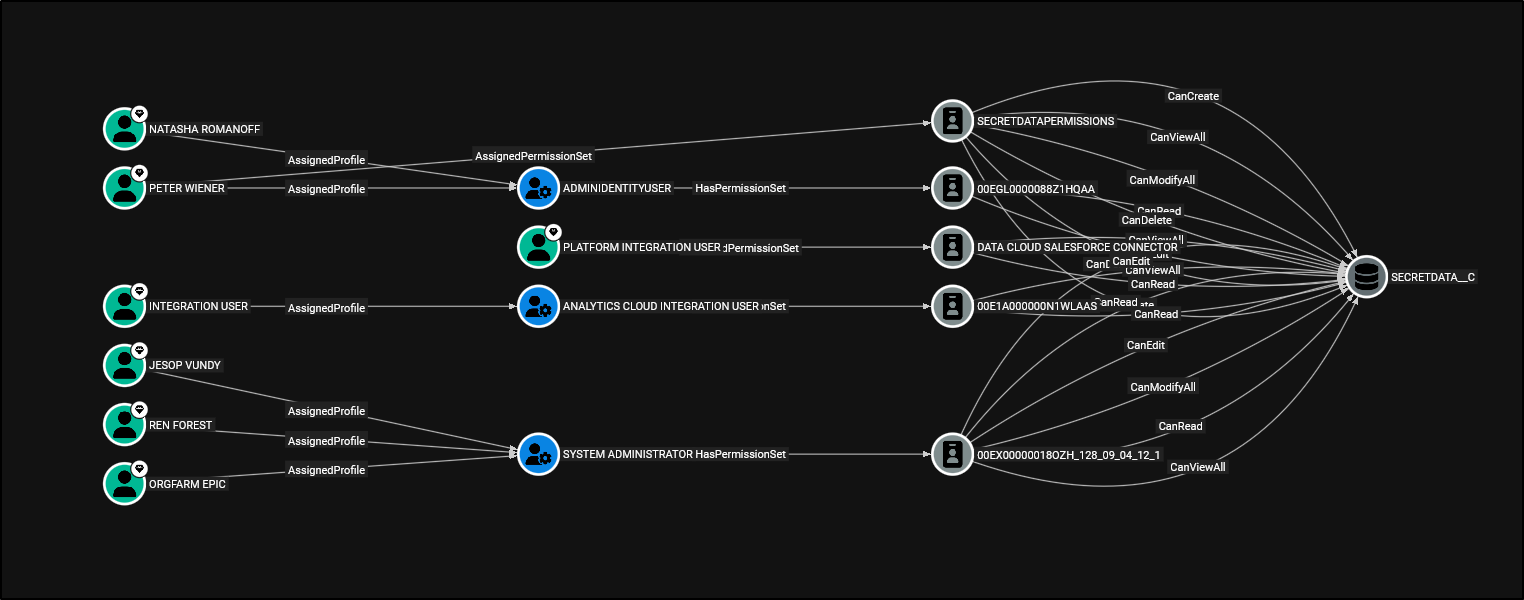 SFHound graph showing all users with access to SECRETDATA__C resolved through Profiles, Permission Sets, and their backing PermissionSet nodes