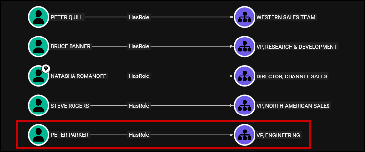 SFHound graph showing role hierarchy assignments, informing us that the VP of Engineering is Peter Parker